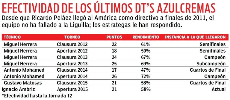 Los números de los últimos entrenadores del América