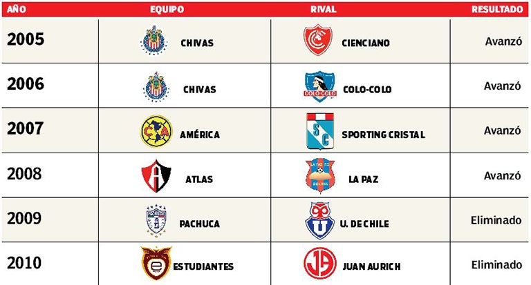 Estos son los enfrentamientos de clubes mexicanos en el repechaje