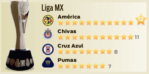 América suma 12 trofeos de la Liga MX, uno más que Chivas