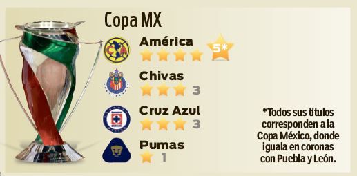 En la Copa MX, las Águilas se han coronado cinco veces