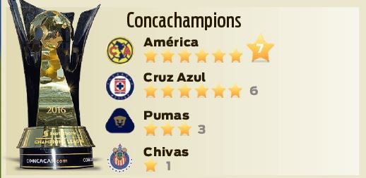 En Concachampions el América ha logrado levantar 7 veces el trofeo