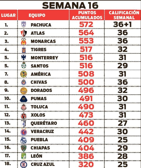 Así marcha la tabla general tras 16 fechas