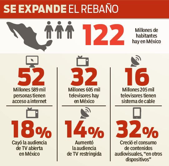 Niveles de audiencia en México