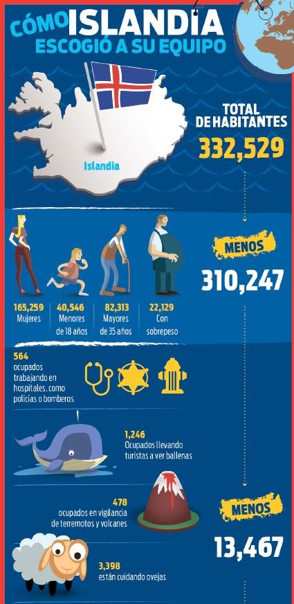 Gráfica para saber un poco más Islandia