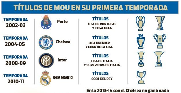 Gráfica de campeonatos de Jose Mourinho en su primera temporada