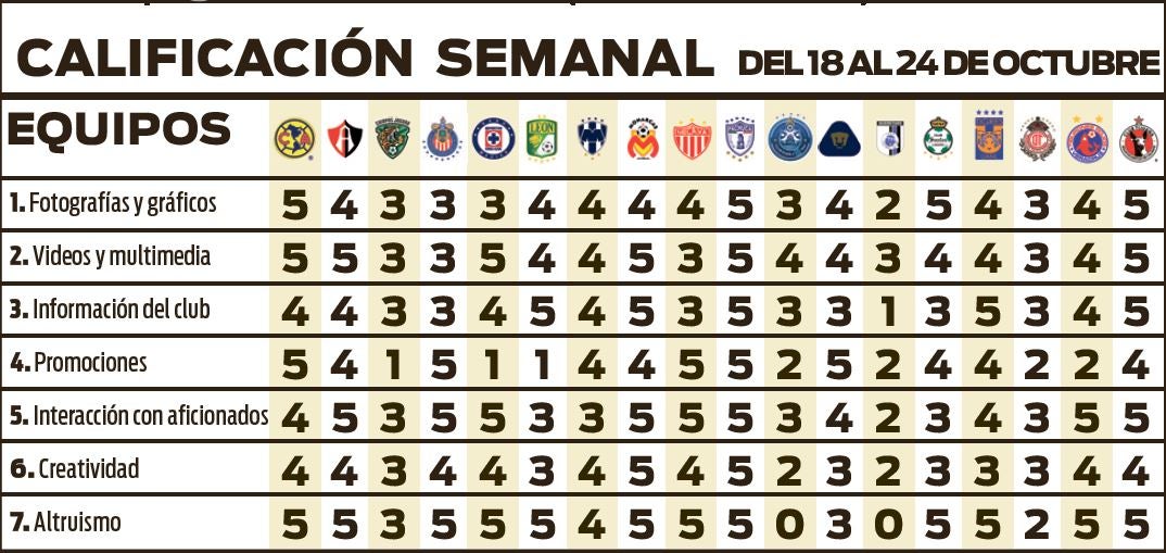 Calificación semanal