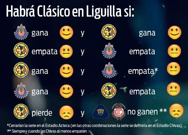 Estas son la combinaciones que se necesitan para que haya Clásico en Liguilla