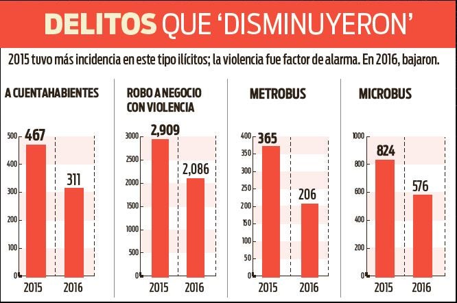 Robos que disminuyeron