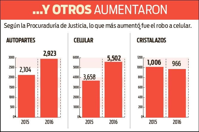 Robos que aumentaron