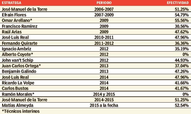 Tabla de entrenadores que han pasado por Chivas en los últimos 10 años