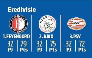 El Feyenoord regresaría a la gloria holandesa durante la presente campaña