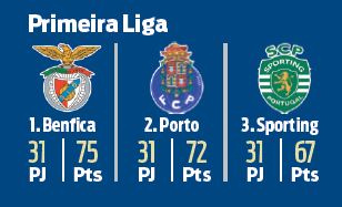 Benfica y Porto aún se encuentran a la pelea por el campeonato