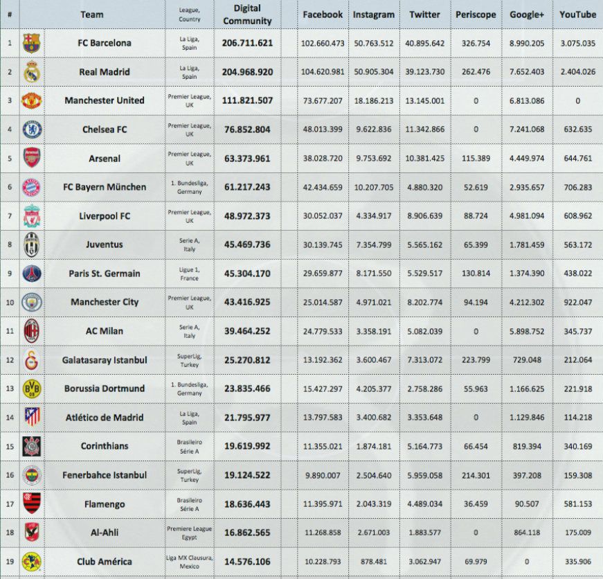 Así es el ranking de los clubes con mayor número de seguidores 