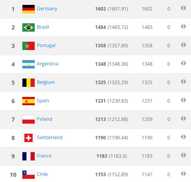 El Top 10 del Ranking FIFA no se movió