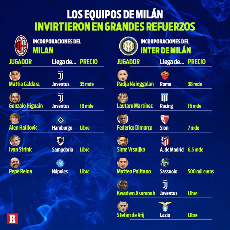 Inversión de los equipos de Milán
