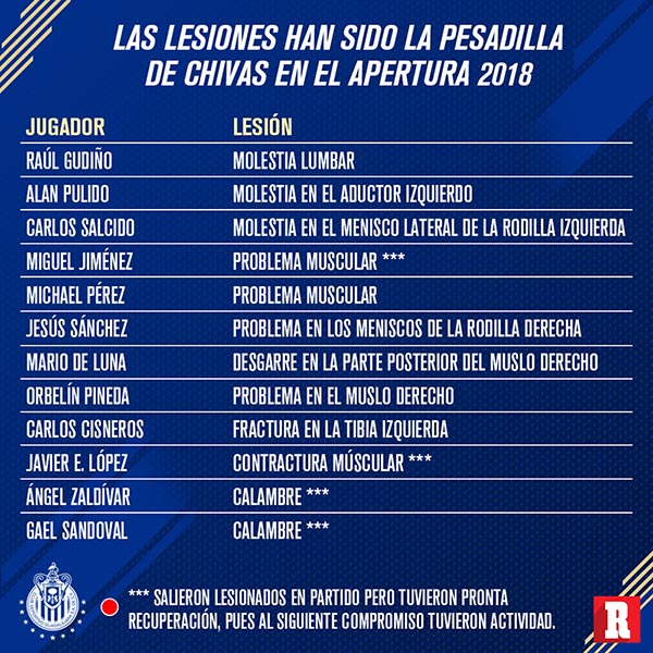 La lista de los lesionados en Chivas