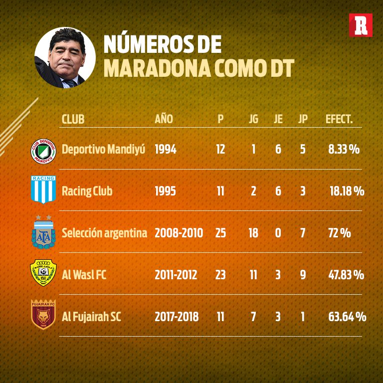 Estadísticas de Maradaona como director técnico
