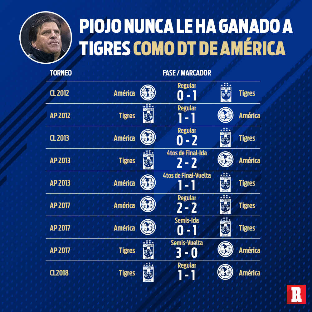 Piojo se ha medido a Tigres en 9 ocasiones con un balance de cinco empates y cuatro derrotas