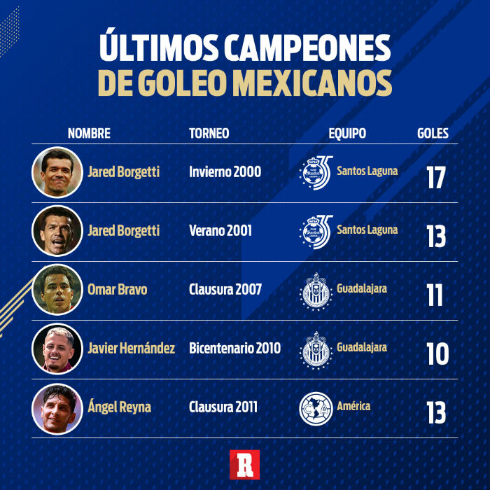 Últimos Campeones de goleo mexicanos
