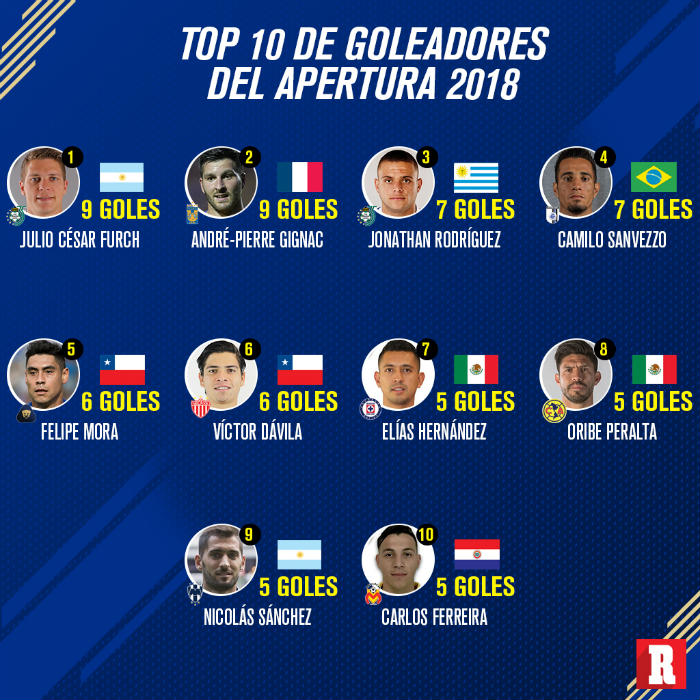 Top 10 de goleadores del Apertura 2018