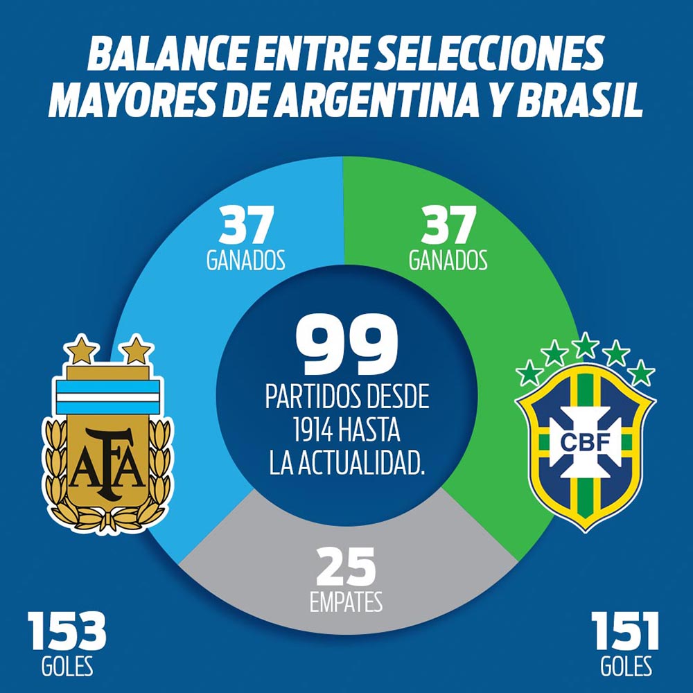 Balance entre las Selecciones de Argentina y Brasil