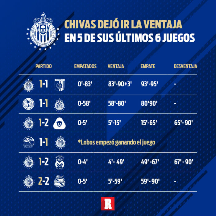 Chivas deja ir la ventaja en sus últimos encuentros del A2018
