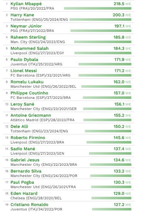 Lista de los jugadores más valioso del mundo 