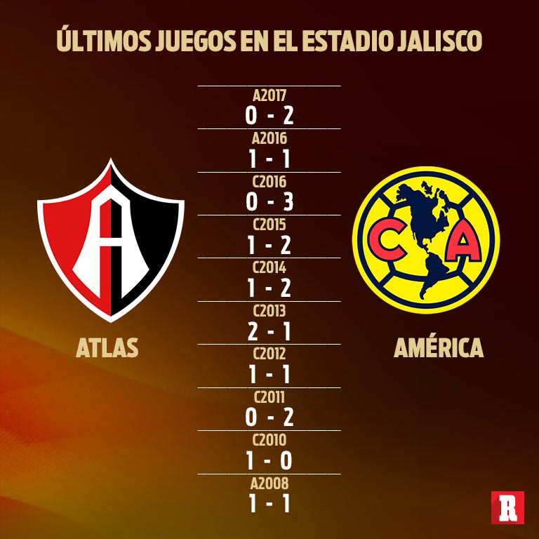 Últimos Atlas vs América de Liga MX en el Jalisco