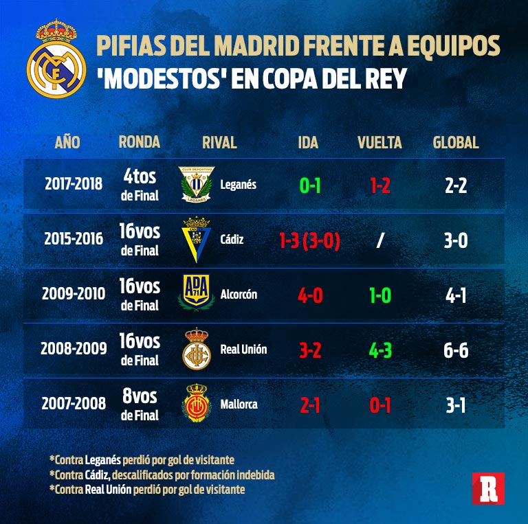 Eliminaciones de Real Madrid en Copa del Rey