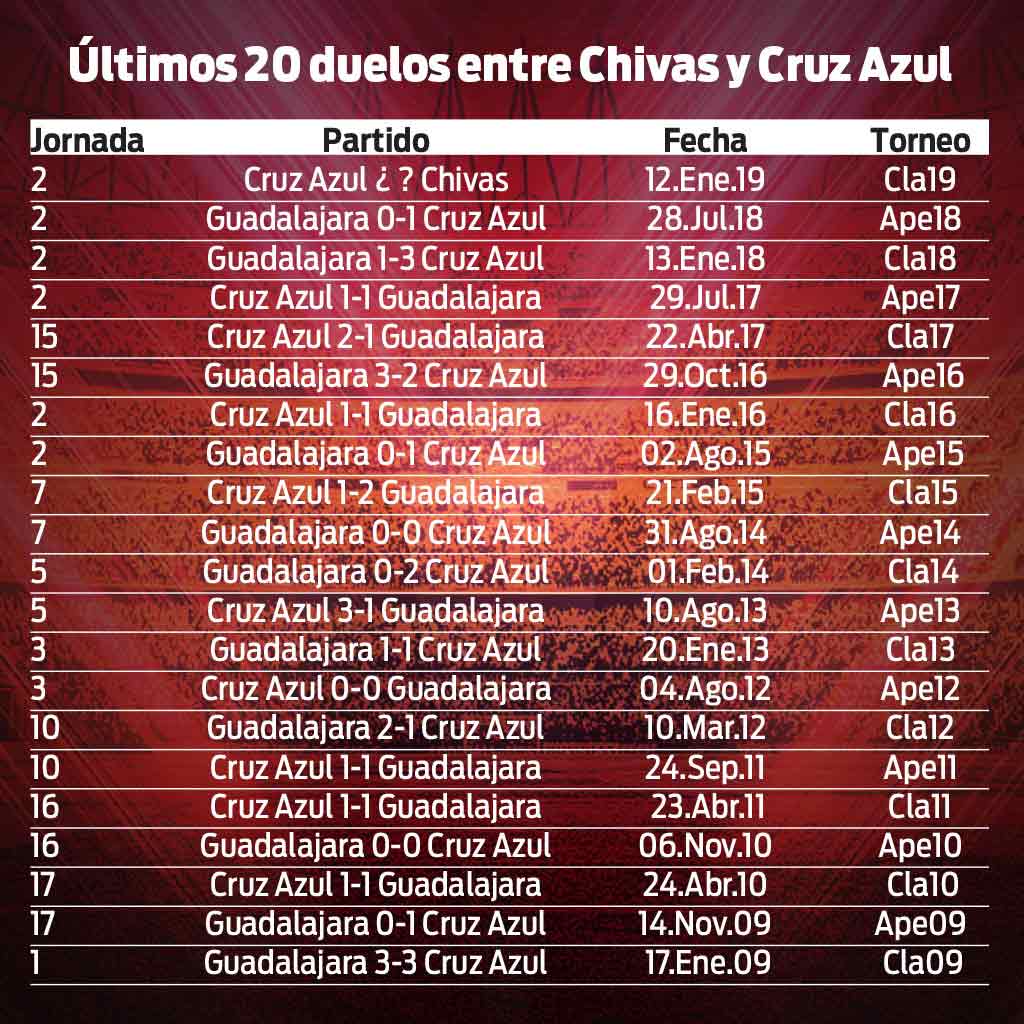 Historial reciente entre Cruz Azul y Chivas