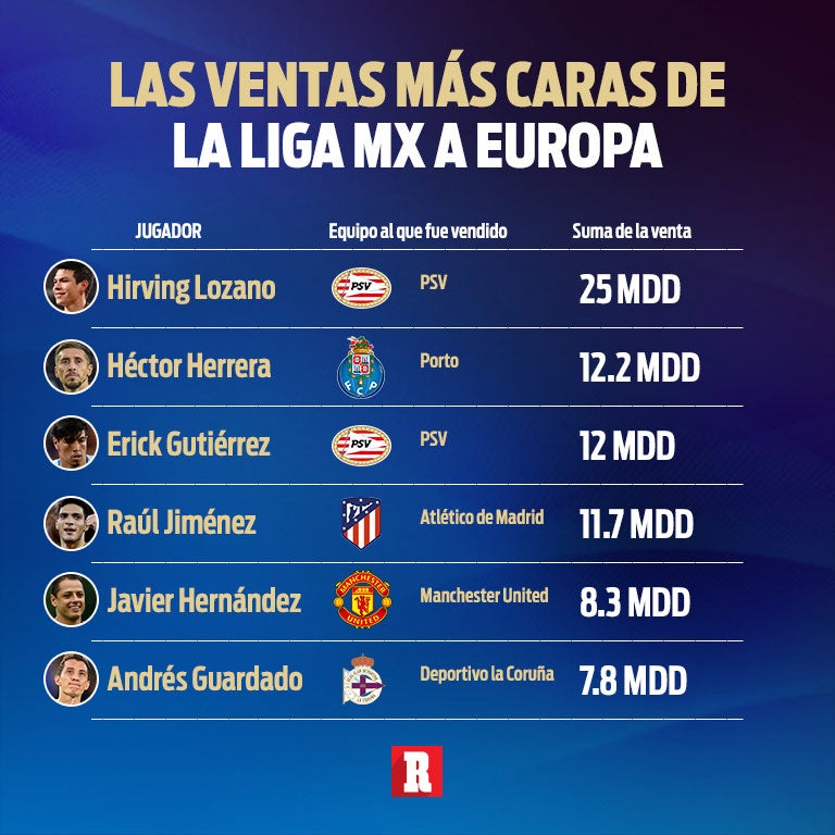 Ventas más caras de la Liga MX a Europa