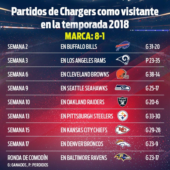 Partidos de Chargers como visitante