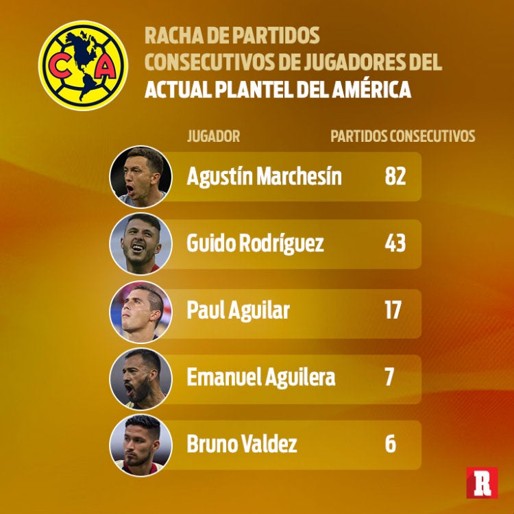 Racha de juegos al hilo del actual plantel de Amnérica