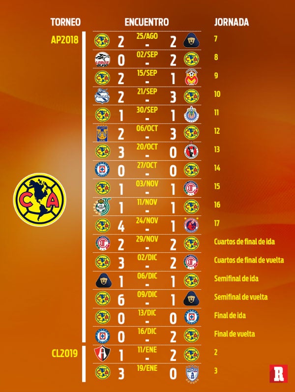 Encuentros de América como invicto durante el A2018 y Cl2019