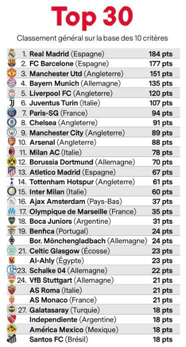 Los mejores equipos del mundo según France Football