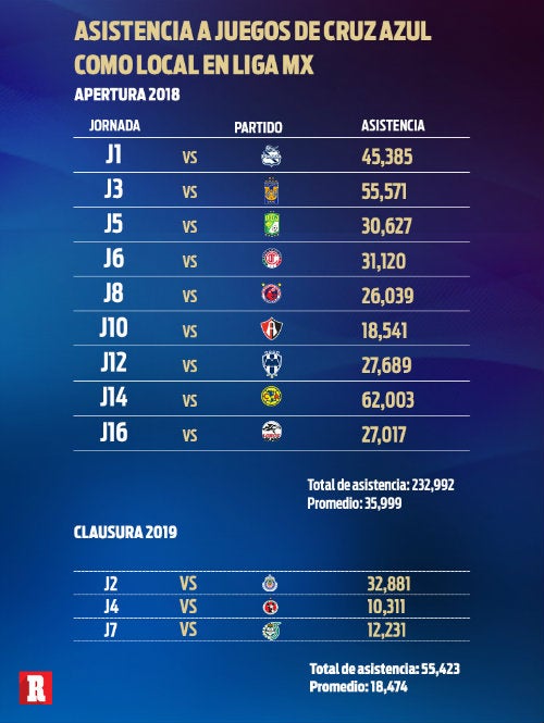 Tabla sobre la asistencia a los juegos del Cruz Azul