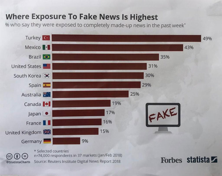 La gráfica que mostró Caixinha sobre las 'Fake News'