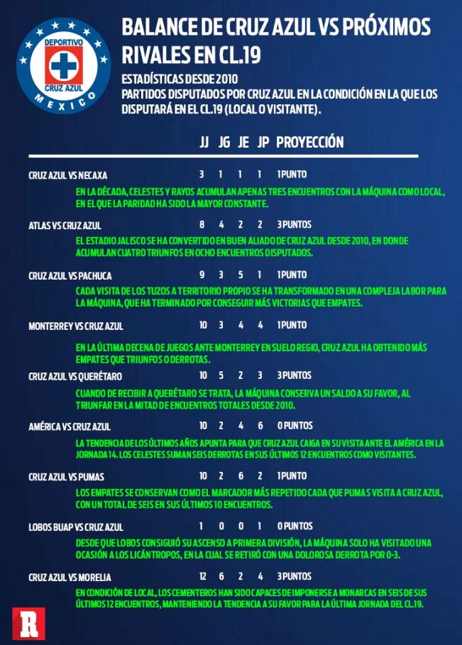 Balance de CruzAzul vs próximos rivales del C2019