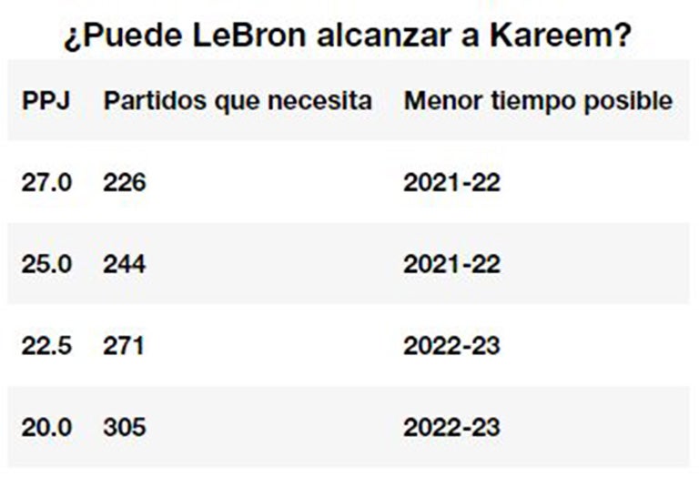 Éste es el panorama para LeBron en busca de superar a Kareem