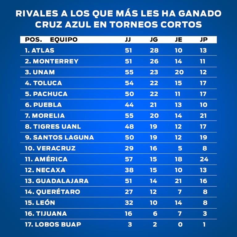 Los Rojinegros, el rival más débil para el Cruz Azul