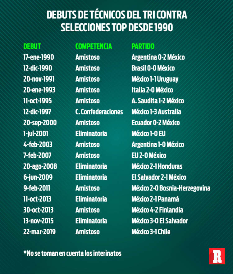 Debuts de técnicos del Tri contra selecciones top, desde 1990