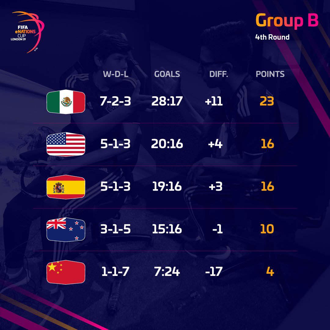 La tabla del Grupo B tras el primer día del torneo