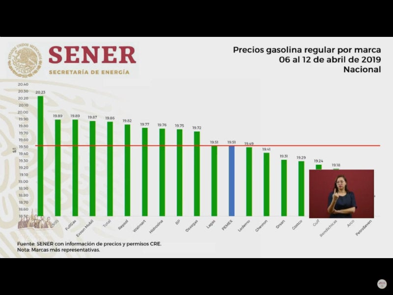 Gráfica con el precio de gasolina regular en México