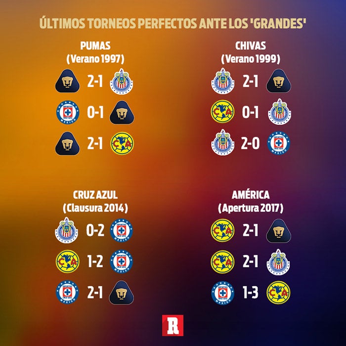 Últimos 'torneos perfectos' de Pumas ante los otros grandes