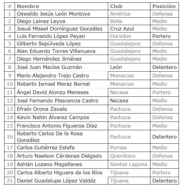 Lista completa de jugadores convocados 