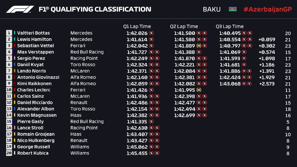 Clasificación para el GP de Azerbaiyán