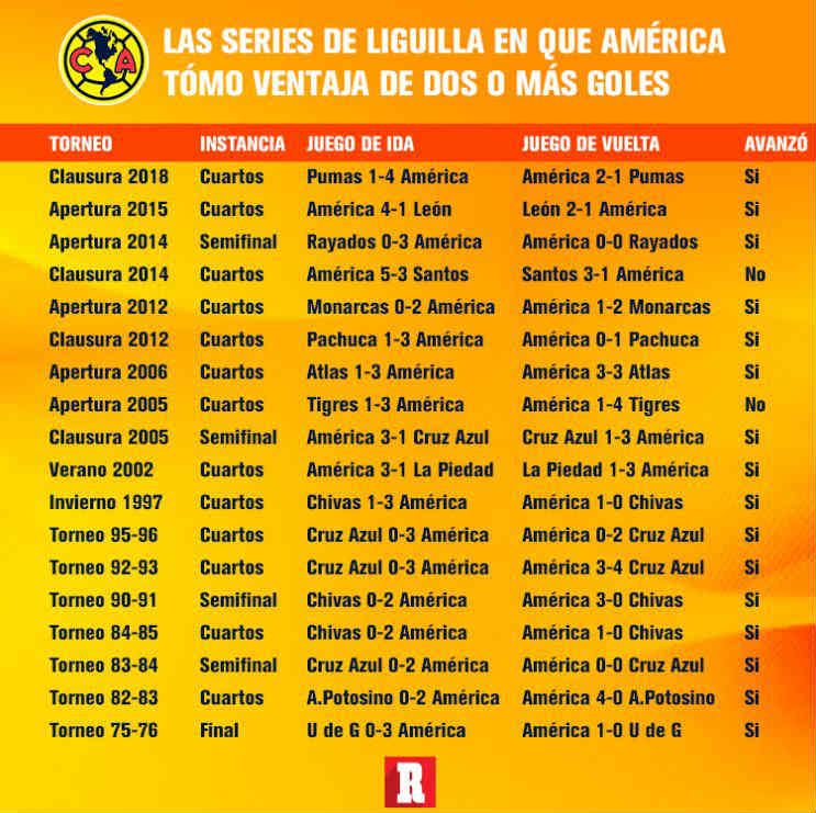 Series de Liguilla en que América tomó la ventaja de dos o más goles