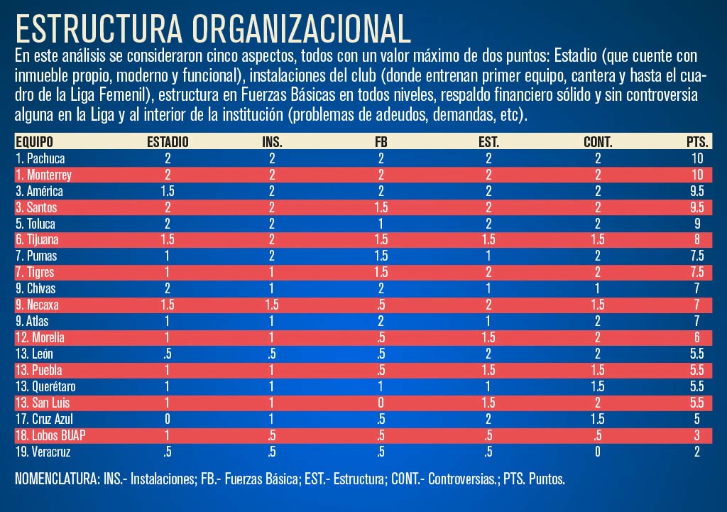 Estructura organizacional de los clubes de Primera División