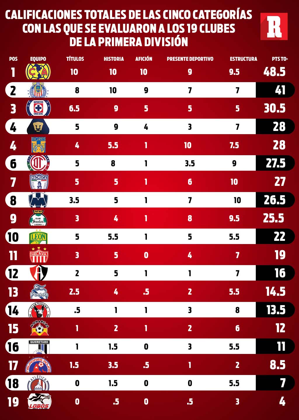 Tabla del Ranking de Grandeza de la Liga MX