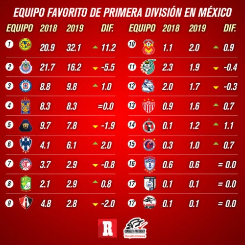 América, el equipo favorito en Liga MX